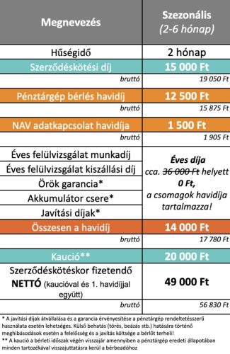 SZEZONÁLIS pénztárgép bérlés havidíj - 2-6 hónap között